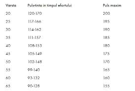 Ritmul cardiac sau numărul de bătăi pe minut reprezintă unul dintre elementele care determină faptul că inima funcționează bine. Care Este Pulsul Normal In Functie De Varsta Revista Clipmania Europa