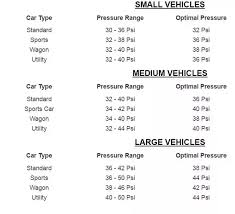What Is The Ideal Pressure In Tires Quora