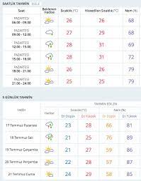 İstanbul, gelecek haftanın hava durumu. Meteoroloji Istanbul Saatlik Hava Durumu Uyarisi