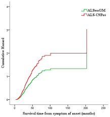 Frontiers Comparative Analysis Of C9orf72 And Sporadic