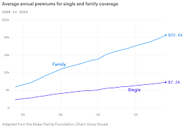 Because the employers who offer health insurance know something important—you can have a big say in what your final price will be. The Average Cost Of Family Health Insurance Is Now Outrageous High