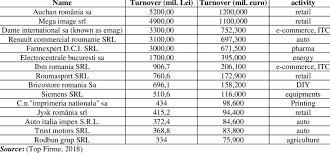 Convert currency 3000 eur to mdl. Top Local Firms By Their Address And Turnover Download Scientific Diagram