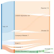 3 Months Of Job Hunting In Saudi Arabia As A Fresh Graduate Electrical Engineer Oc Dataisbeautiful
