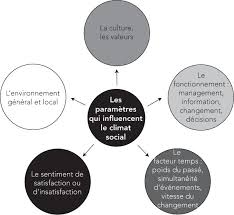 Vers l'est, le climat devient continental avec des vents très froids en hiver et très chauds en été. Fiche 35 Ameliorer Le Climat Social Et Developper Le Sentiment D Appartenance Kit Rh Pour Les Pme Book