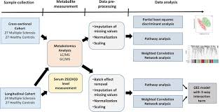 Jci Insight Metabolic Alterations In Multiple Sclerosis