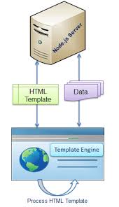 Template Engines For Node Js