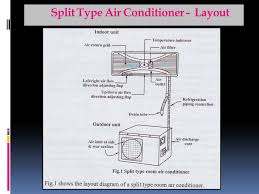 Split air conditioning units are usually used for small and medium scale residential buildings. Unit V Refrigeration And Air Conditioning Ppt Video Online Download