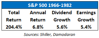 Is the stock market going to crash again in 2020? Was The 1966 1982 Stock Market Really That Bad