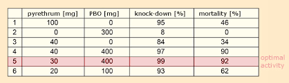 Do it yourself pest control. Pyrethrum History Of A Bio Insecticide Part 2 Chemviews Magazine Chemistryviews