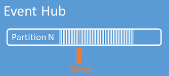For projects that support packagereference, copy this xml node into the project file to reference the package. Overview Of Features Azure Event Hubs Azure Event Hubs Microsoft Docs