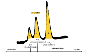 The term is also used in mössbauer spectroscopy, where similarly to nmr it refers to a shift in peak position due to the local chemical bonding environment. Organic Chemistry 31 Proton Nmr Spectroscopy