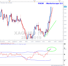 Xagusd Is Overbought On The Weekly Timeframe