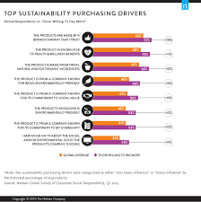 Green Generation Millennials Say Sustainability Is A Shopping Priority Sustainable Marketing Social Responsibility Sustainability