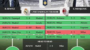 Fc barcelona vs real madrid. Ac Milan Vs Real Madrid Head To Head