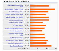 Learn about salaries, benefits, salary satisfaction and where you could earn the most. Average Salary Of A Graphic Designer In 2014