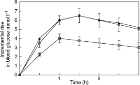 Glycemic Index An Overview Sciencedirect Topics