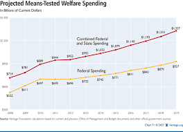 confronting the unsustainable growth of welfare entitlements