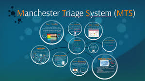 Wie werden patienten eingestuft und nach welchem system werden. Manchester Triage System Mts By Alexander Blomme