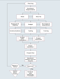Conceptdraw Samples Diagrams Flowcharts Process Design