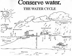 How To Draw Water Cycle Diagram