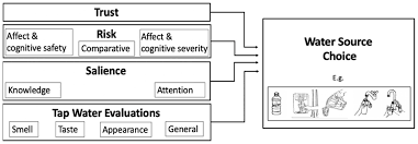 For educators and school personnel. Hydrology Free Full Text How Perceptions Of Trust Risk Tap Water Quality And Salience Characterize Drinking Water Choices Html
