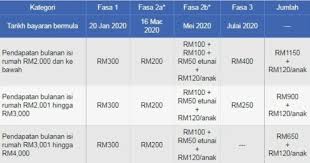 Info semakan tarikh dapat bayaran duit bpr bujang dan isi rumah masuk sama seperti bantuan sara hidup (bsh) sebelumnya, pembayaran duit bpr 2021 turut akan dibuat secara. Tarikh Bayaran Bsh Tambahan Rm100 Dan E Tunai Rm50 Semakan Upu