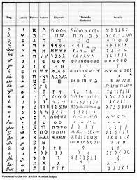 Comparative Pre Islamic Scripts Ancient Writing Islamic Alphabet Ancient Scripts