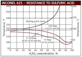 Sulfuric Acid Corrosion Chart Www Bedowntowndaytona Com