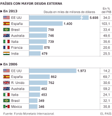 ↑ a b españa reclama gibraltar, con el que totalizaría 505 377 km². Espana Es El Segundo Pais Con Mayor Deuda Externa Tras Estados Unidos Economia El Pais