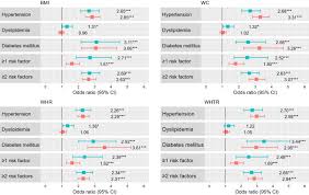 Optimal Cut Off Values For Anthropometric Measures Of Obesity In Screening For Cardiometabolic Disorders In Adults Scientific Reports