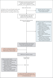 Click show more to see more information, such as. Sudden Cardiac Death And Myocardial Fibrosis Determined By Autopsy In Persons With Hiv Nejm