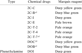 colors produced by the marquis reagents with selected