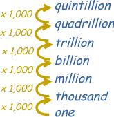 Therefore, one billion is equal to 1000. Quadrillion Definition Illustrated Mathematics Dictionary