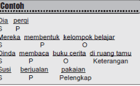 Tentukan subjek, predikat, objek, pelengkap, dan keterangan kalimat berikut ini. Subjekt Objekt Predikat