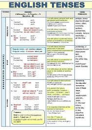 Tenses Forms Affirmative A Unfavourable N Query Q