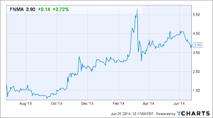 Why Fannie Mae Fnma Stock Freddie Mac Fmcc Stock Are