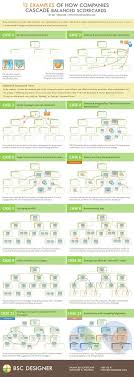12 Examples How Companies Cascades Balanced Scorecards Business Management Change Management Business Analyst