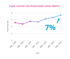 The survival rate for pancreatic cancer has been improving with the passage of years and improvements in medical science. Increase In Survival Rates In Wales Pancreatic Cancer Action