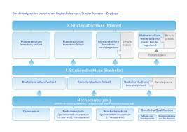 Finde muster und beispiele für die bewerbung um eine ausbildung, lehrstelle oder praktikum. Weiter Studieren In Bayern Zugangsvoraussetzungen