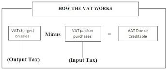 To break it down, every business is subject to sales tax, which means that you are obligated to pay taxes on your annual income. Know What Is Value Added Tax Vat And How Does It Work Succinct Fp