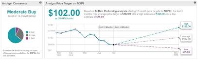 19 Nov Nxpi Chart Tipranks Blog
