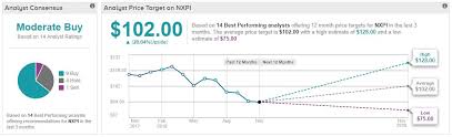 19 nov nxpi chart tipranks blog