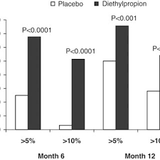 Pdf A Randomized Double Blind Placebo Controlled Study Of The Long Term Efficacy And Safety Of Diethylpropion In The Treatment Of Obese Subjects