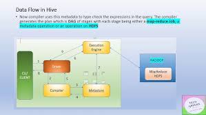 Image result for Apache Hive architecture