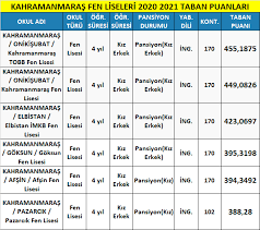 En yüksek taban puanda kalan fen lisesi hangisidir? Kahramanmaras Fen Liseleri Taban Puanlari 2021 Meb Lgs