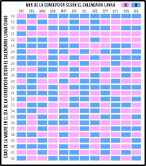 Resultado De Imagen Para Foto De La Tabla Chin De Embarazadas Calendario Del Embarazo Consejos Para El Embarazo Calendario Lunar