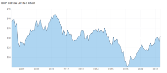 Sell Bhp Shares Sell My Shares