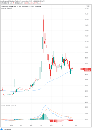 You can buy or sell sos limited and other stocks, options, and etfs. Sos Stock News And Forecast Shares Struggle To Hold Gains After Jv Announcement