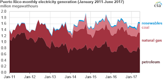 Puerto Ricos Electricity Service Is Slow To Return After