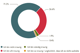Depression symptoms aren't always as obvious as frequent crying and overwhelming despair. Depression Ganz Still Und Stumm Schweizerische Multiple Sklerose Gesellschaft
